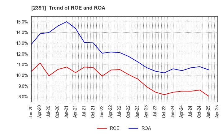 2391 PLANET,INC.: Trend of ROE and ROA