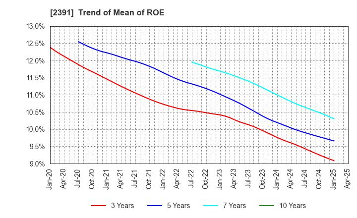 2391 PLANET,INC.: Trend of Mean of ROE