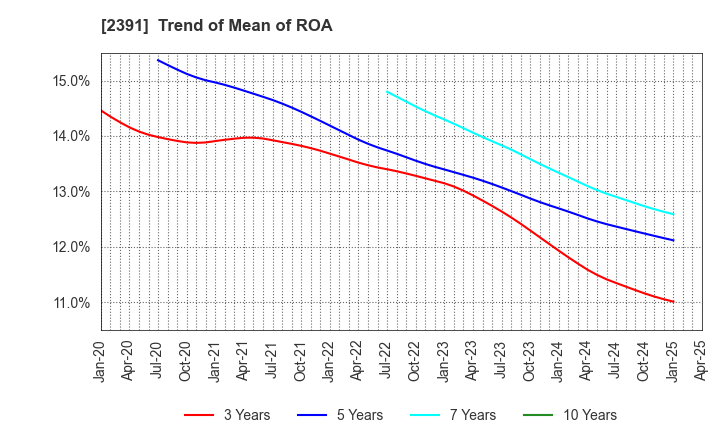 2391 PLANET,INC.: Trend of Mean of ROA
