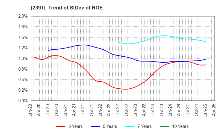 2391 PLANET,INC.: Trend of StDev of ROE