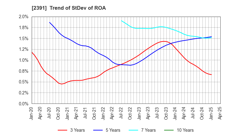 2391 PLANET,INC.: Trend of StDev of ROA