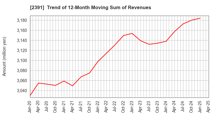 2391 PLANET,INC.: Trend of 12-Month Moving Sum of Revenues