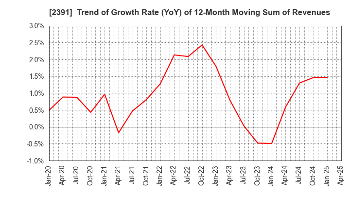 2391 PLANET,INC.: Trend of Growth Rate (YoY) of 12-Month Moving Sum of Revenues