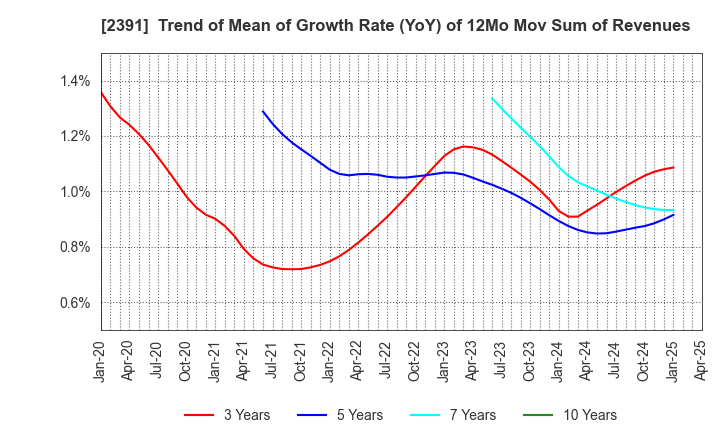2391 PLANET,INC.: Trend of Mean of Growth Rate (YoY) of 12Mo Mov Sum of Revenues