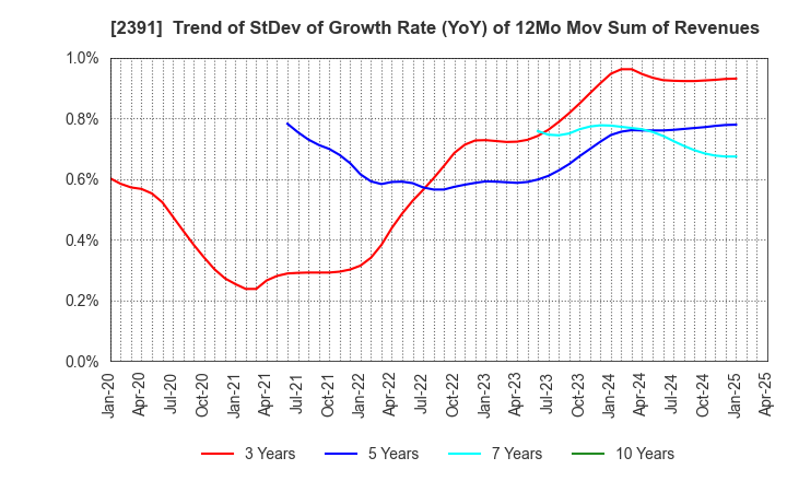 2391 PLANET,INC.: Trend of StDev of Growth Rate (YoY) of 12Mo Mov Sum of Revenues