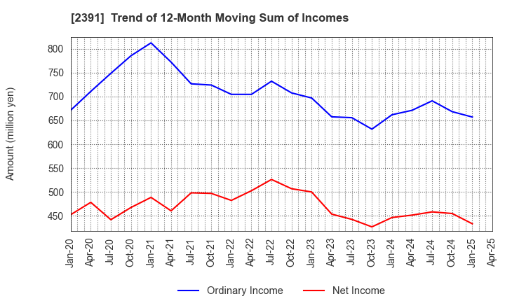 2391 PLANET,INC.: Trend of 12-Month Moving Sum of Incomes