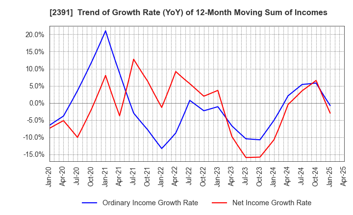 2391 PLANET,INC.: Trend of Growth Rate (YoY) of 12-Month Moving Sum of Incomes