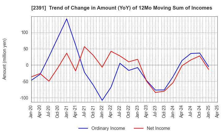 2391 PLANET,INC.: Trend of Change in Amount (YoY) of 12Mo Moving Sum of Incomes