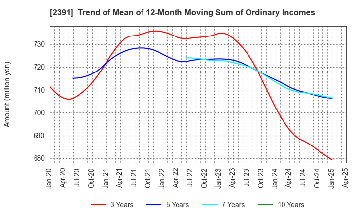 2391 PLANET,INC.: Trend of Mean of 12-Month Moving Sum of Ordinary Incomes
