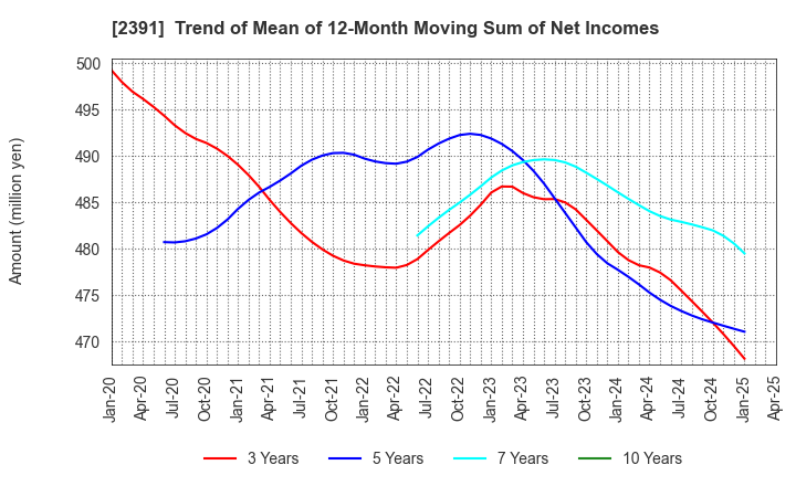 2391 PLANET,INC.: Trend of Mean of 12-Month Moving Sum of Net Incomes