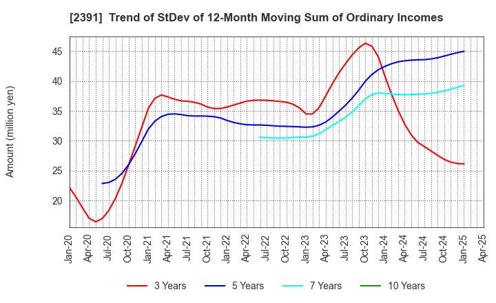 2391 PLANET,INC.: Trend of StDev of 12-Month Moving Sum of Ordinary Incomes