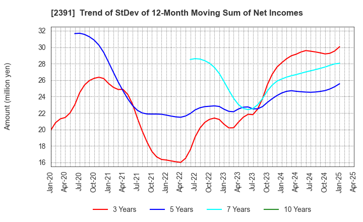 2391 PLANET,INC.: Trend of StDev of 12-Month Moving Sum of Net Incomes