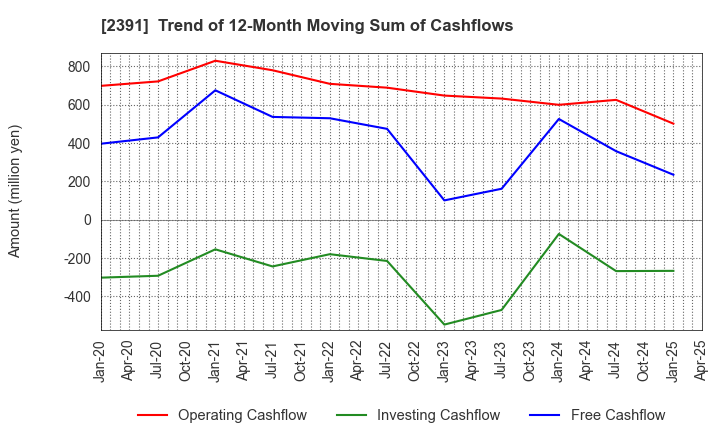 2391 PLANET,INC.: Trend of 12-Month Moving Sum of Cashflows