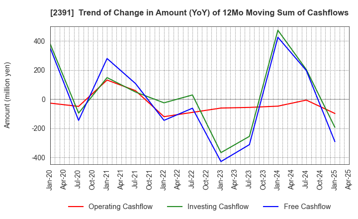 2391 PLANET,INC.: Trend of Change in Amount (YoY) of 12Mo Moving Sum of Cashflows