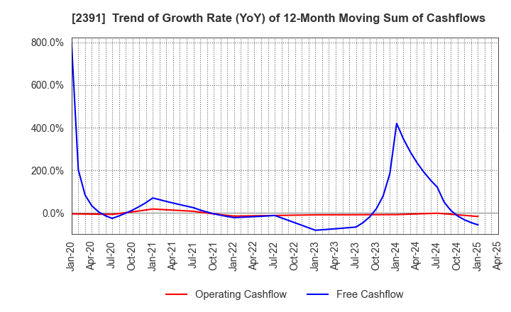 2391 PLANET,INC.: Trend of Growth Rate (YoY) of 12-Month Moving Sum of Cashflows