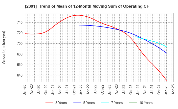 2391 PLANET,INC.: Trend of Mean of 12-Month Moving Sum of Operating CF