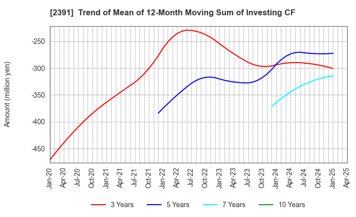 2391 PLANET,INC.: Trend of Mean of 12-Month Moving Sum of Investing CF