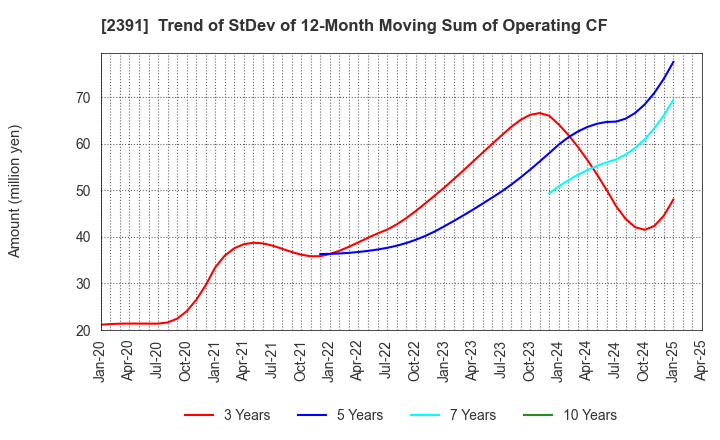 2391 PLANET,INC.: Trend of StDev of 12-Month Moving Sum of Operating CF