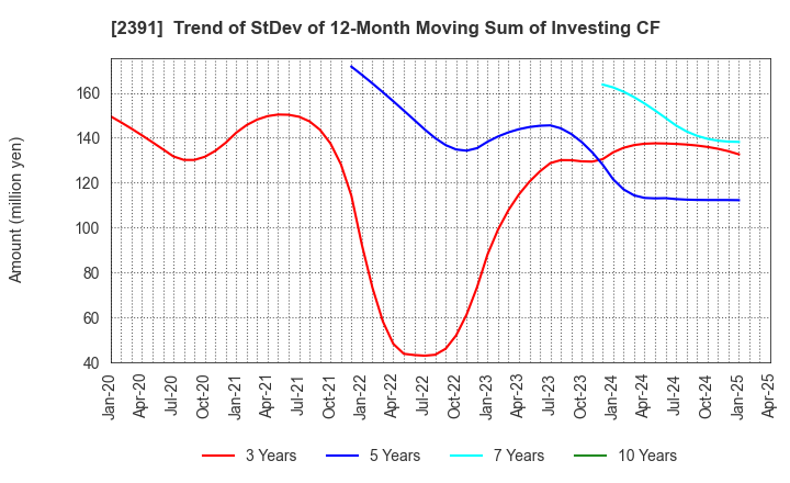 2391 PLANET,INC.: Trend of StDev of 12-Month Moving Sum of Investing CF