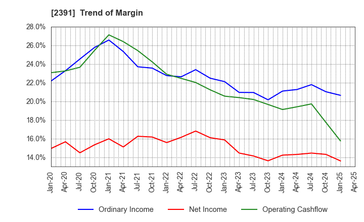 2391 PLANET,INC.: Trend of Margin