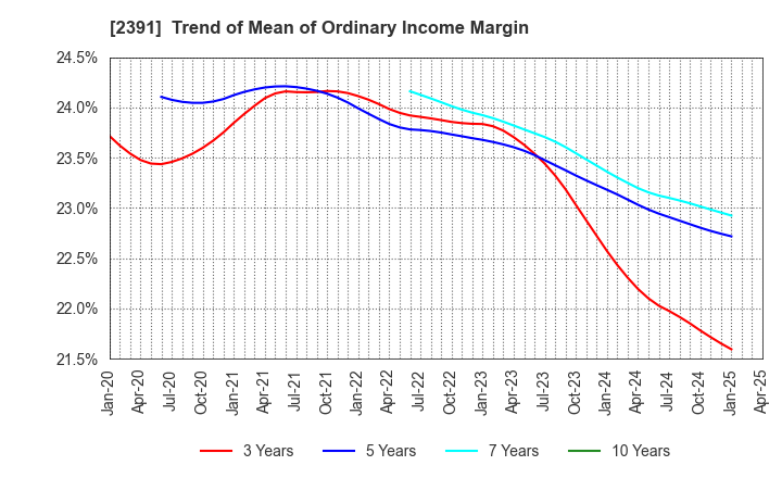 2391 PLANET,INC.: Trend of Mean of Ordinary Income Margin