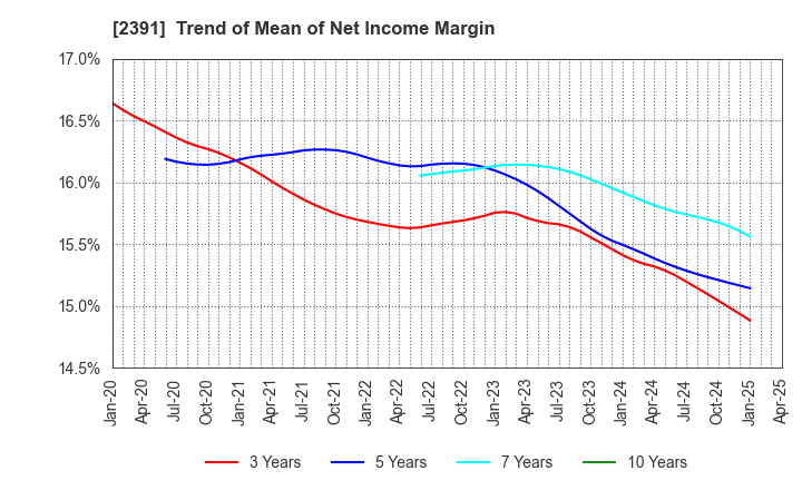 2391 PLANET,INC.: Trend of Mean of Net Income Margin
