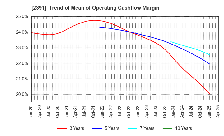 2391 PLANET,INC.: Trend of Mean of Operating Cashflow Margin