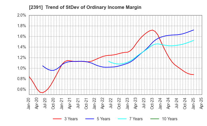 2391 PLANET,INC.: Trend of StDev of Ordinary Income Margin