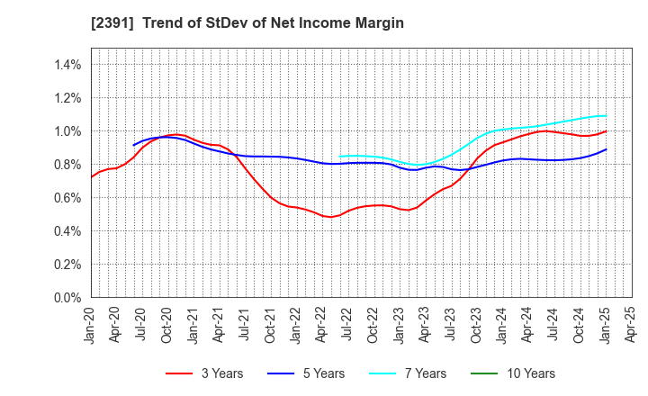 2391 PLANET,INC.: Trend of StDev of Net Income Margin