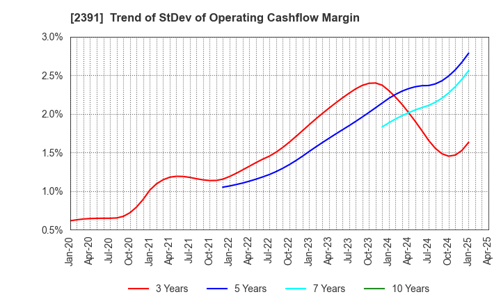 2391 PLANET,INC.: Trend of StDev of Operating Cashflow Margin