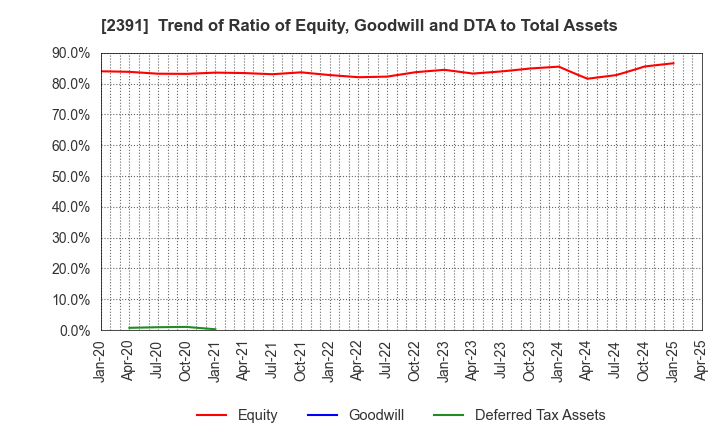 2391 PLANET,INC.: Trend of Ratio of Equity, Goodwill and DTA to Total Assets