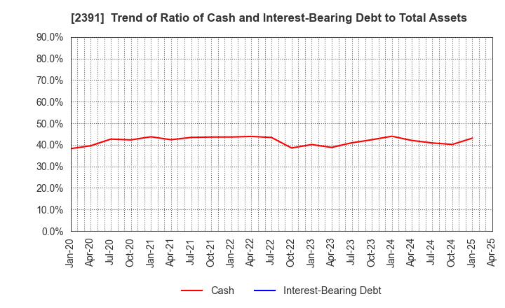 2391 PLANET,INC.: Trend of Ratio of Cash and Interest-Bearing Debt to Total Assets