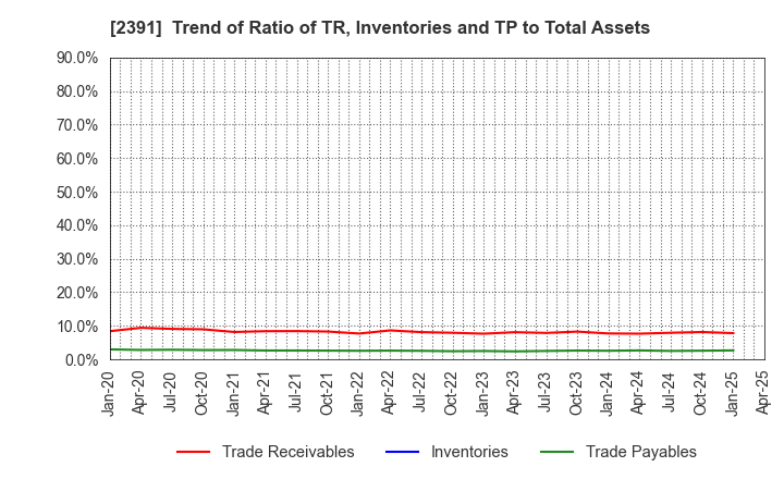 2391 PLANET,INC.: Trend of Ratio of TR, Inventories and TP to Total Assets