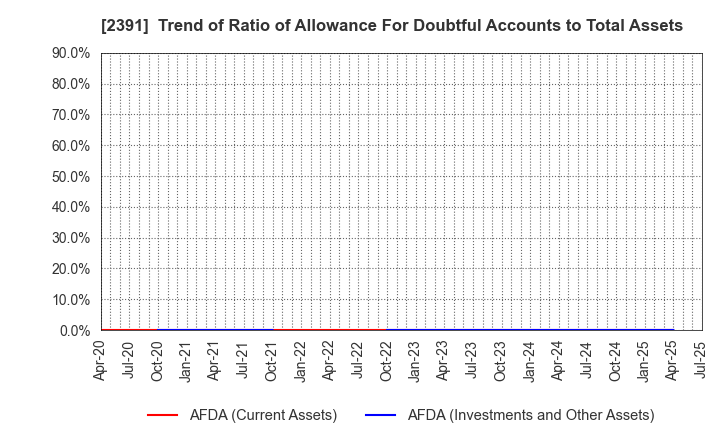 2391 PLANET,INC.: Trend of Ratio of Allowance For Doubtful Accounts to Total Assets