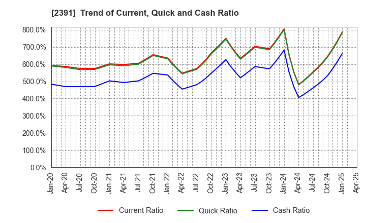 2391 PLANET,INC.: Trend of Current, Quick and Cash Ratio