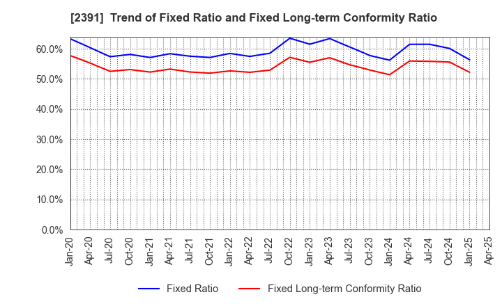 2391 PLANET,INC.: Trend of Fixed Ratio and Fixed Long-term Conformity Ratio