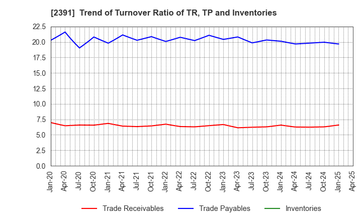 2391 PLANET,INC.: Trend of Turnover Ratio of TR, TP and Inventories