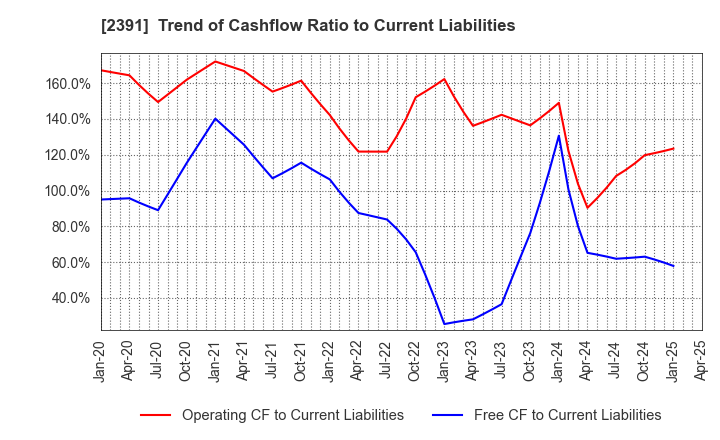 2391 PLANET,INC.: Trend of Cashflow Ratio to Current Liabilities