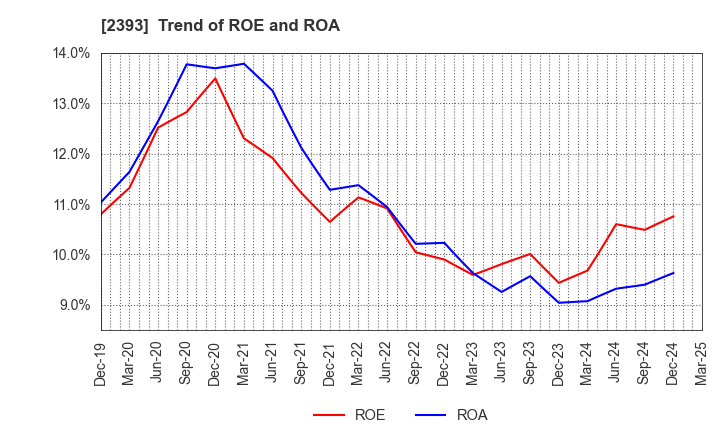 2393 Nippon Care Supply Co.,Ltd.: Trend of ROE and ROA