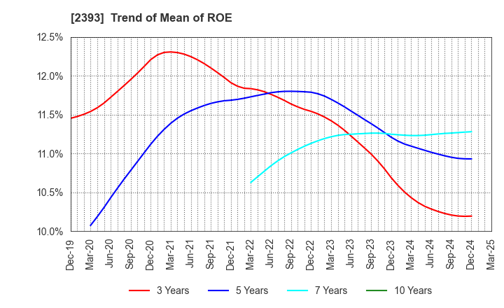 2393 Nippon Care Supply Co.,Ltd.: Trend of Mean of ROE