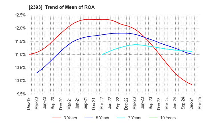 2393 Nippon Care Supply Co.,Ltd.: Trend of Mean of ROA