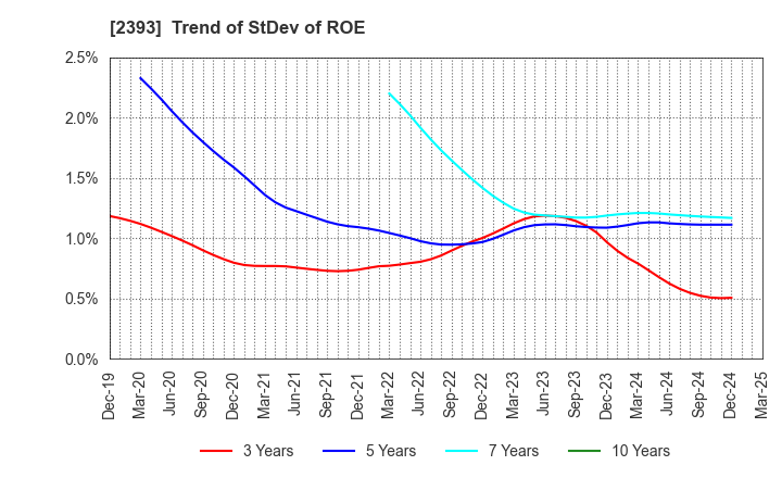 2393 Nippon Care Supply Co.,Ltd.: Trend of StDev of ROE