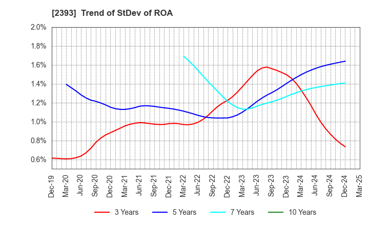 2393 Nippon Care Supply Co.,Ltd.: Trend of StDev of ROA