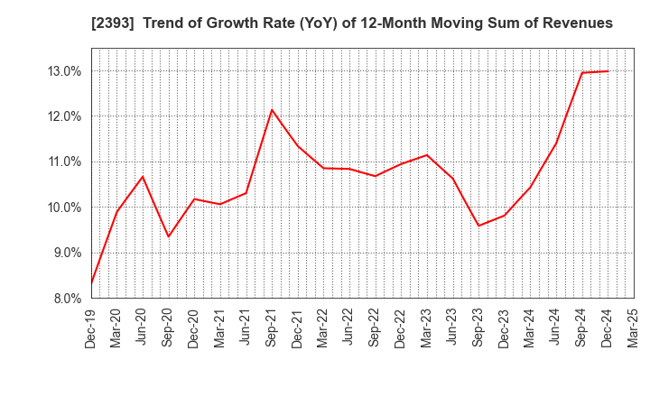 2393 Nippon Care Supply Co.,Ltd.: Trend of Growth Rate (YoY) of 12-Month Moving Sum of Revenues