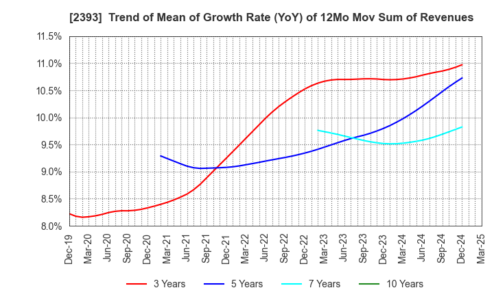 2393 Nippon Care Supply Co.,Ltd.: Trend of Mean of Growth Rate (YoY) of 12Mo Mov Sum of Revenues