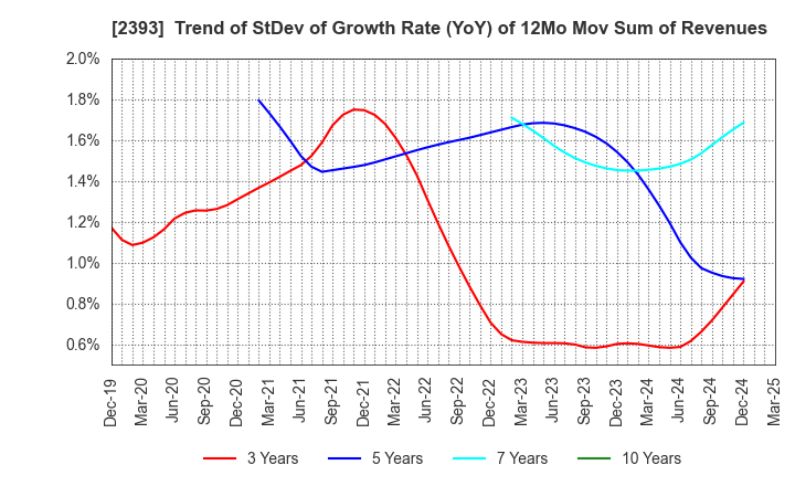 2393 Nippon Care Supply Co.,Ltd.: Trend of StDev of Growth Rate (YoY) of 12Mo Mov Sum of Revenues