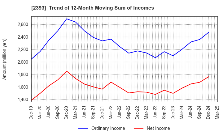 2393 Nippon Care Supply Co.,Ltd.: Trend of 12-Month Moving Sum of Incomes