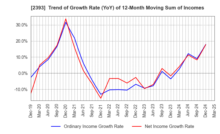 2393 Nippon Care Supply Co.,Ltd.: Trend of Growth Rate (YoY) of 12-Month Moving Sum of Incomes