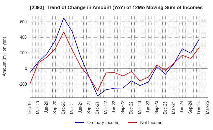 2393 Nippon Care Supply Co.,Ltd.: Trend of Change in Amount (YoY) of 12Mo Moving Sum of Incomes