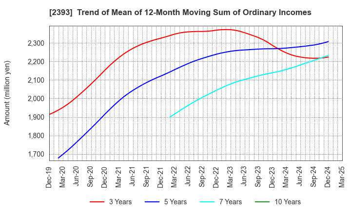 2393 Nippon Care Supply Co.,Ltd.: Trend of Mean of 12-Month Moving Sum of Ordinary Incomes